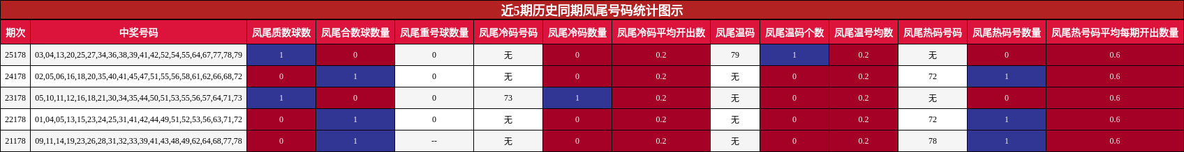 近5期历史同期凤尾号码统计图示