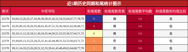 近5期历史同期和尾统计图示