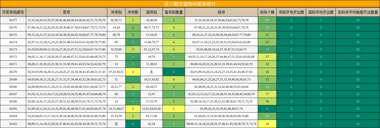 冷温热码分析