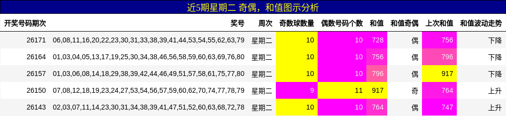 近5期星期二 奇偶,和值图示分析