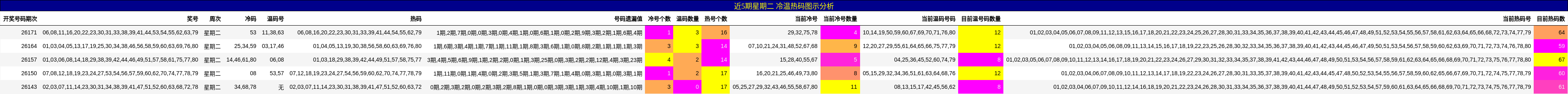 近5期星期二 冷温热码图示分析