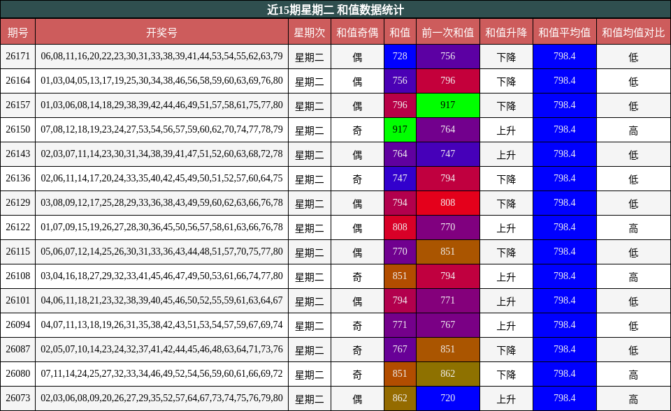 近15期星期二 和值数据统计