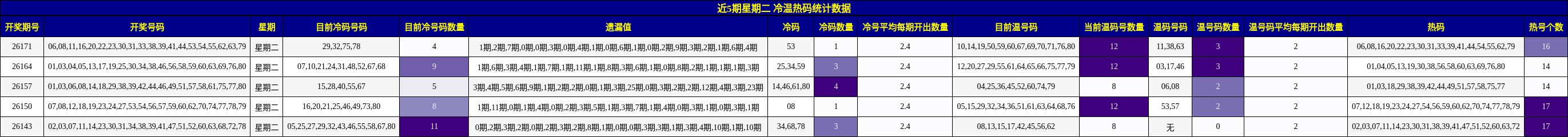 近5期星期二 冷温热码统计数据