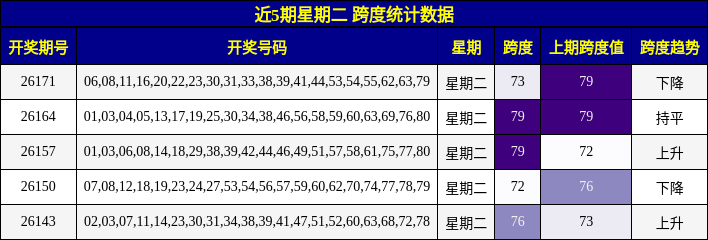 近5期星期二 跨度统计数据