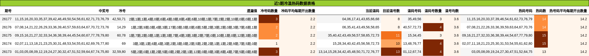 近5期冷温热码数据表格