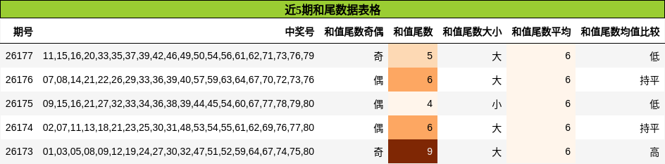 近5期和尾数据表格