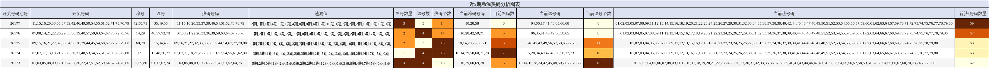 冷温热码分析