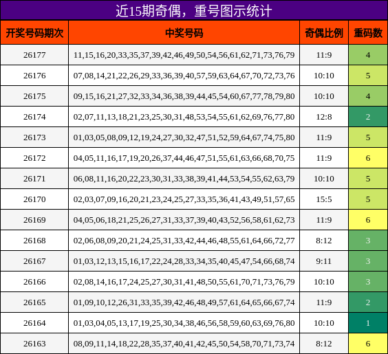 奇偶分析,重号分析
