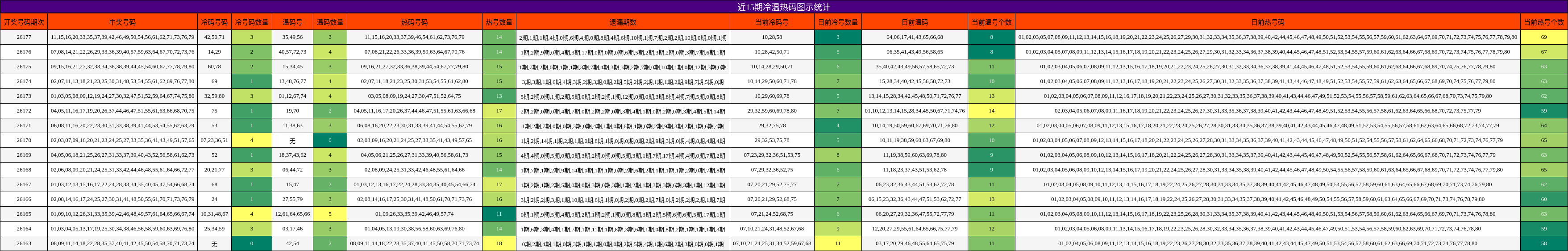 冷温热码分析