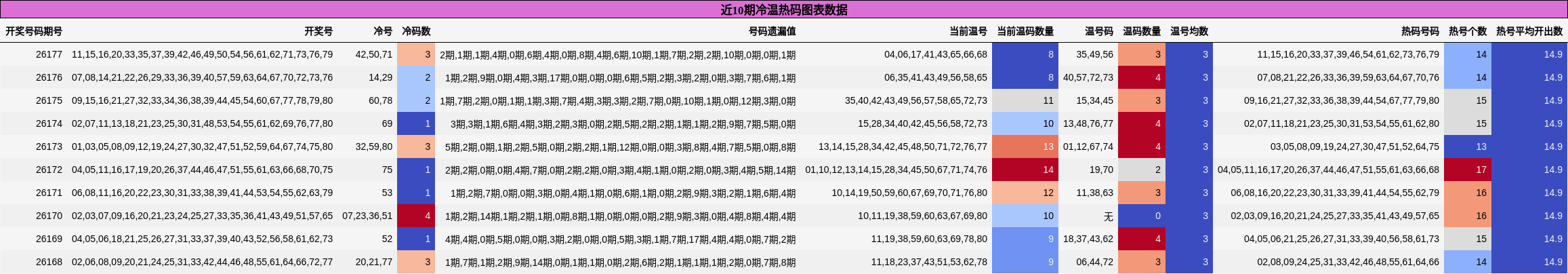 近10期冷温热码图表数据