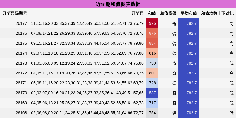 近10期和值图表数据