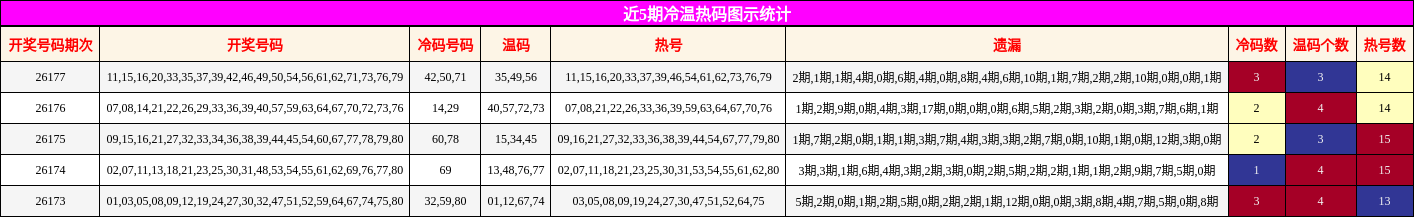 近5期冷温热码图示统计