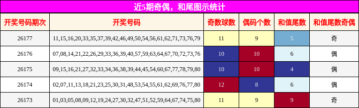 近5期奇偶，和尾图示统计