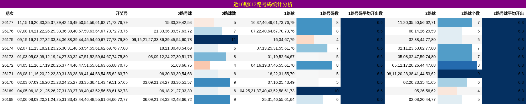 近10期012路号码统计分析
