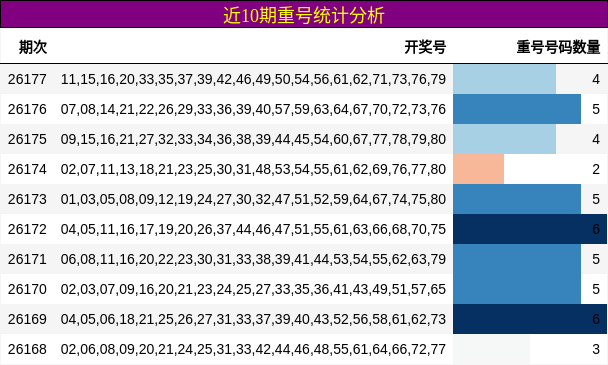 近10期重号统计分析