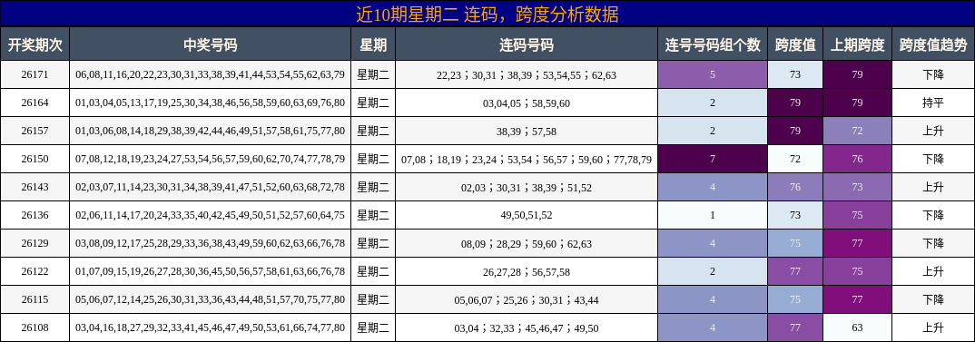 连码分析，跨度分析