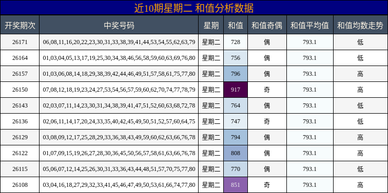和值分析