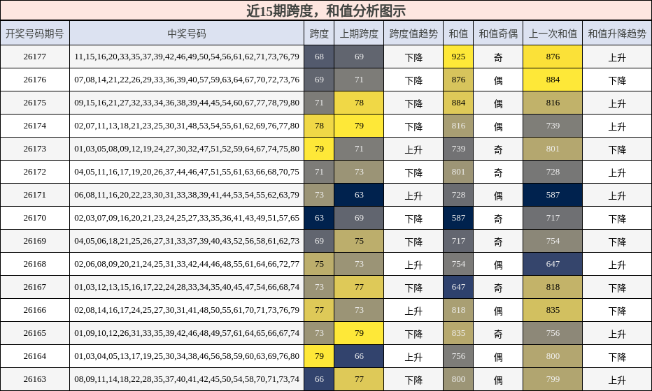 跨度分析，和值分析