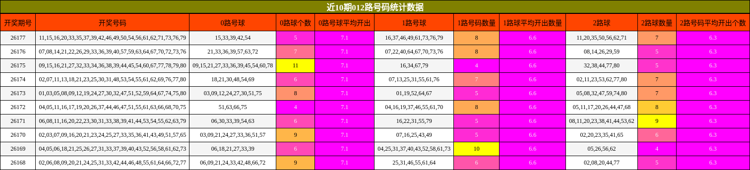 近10期012路号码统计数据