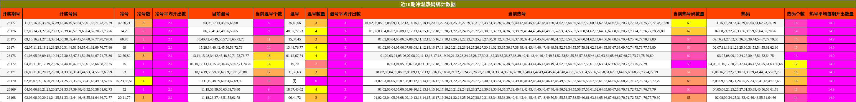 近10期冷温热码统计数据