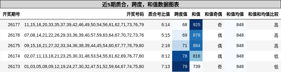 质合分析，跨度分析，和值分析