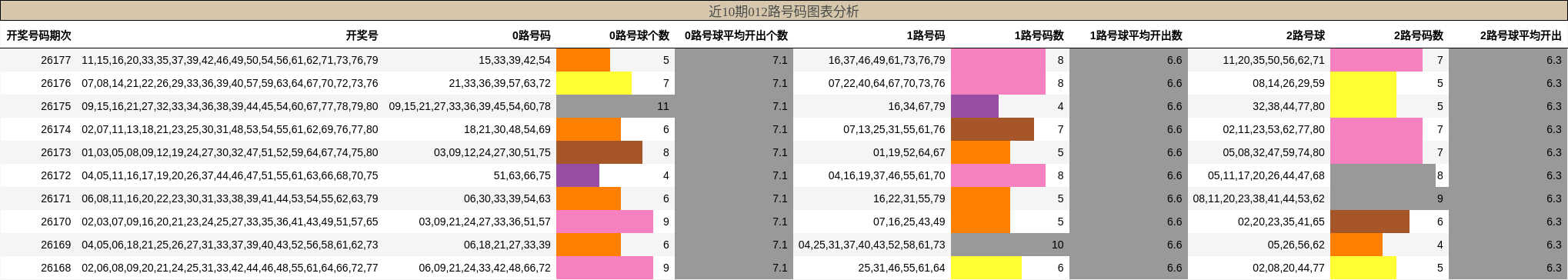012路号码分析