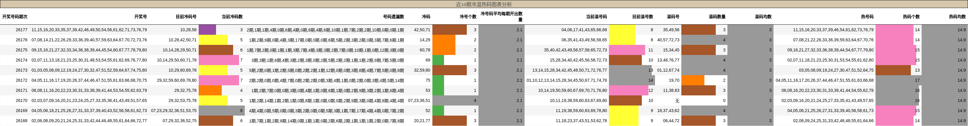 冷温热码分析