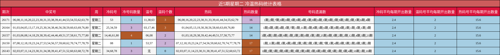 近5期星期二 冷温热码统计表格