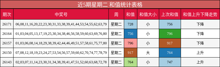 近5期星期二 和值统计表格