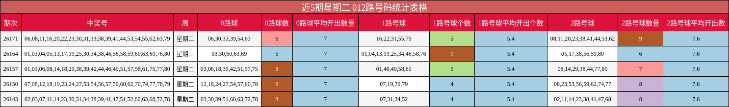 近5期星期二 012路号码统计表格