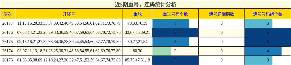 重号分析，连码分析