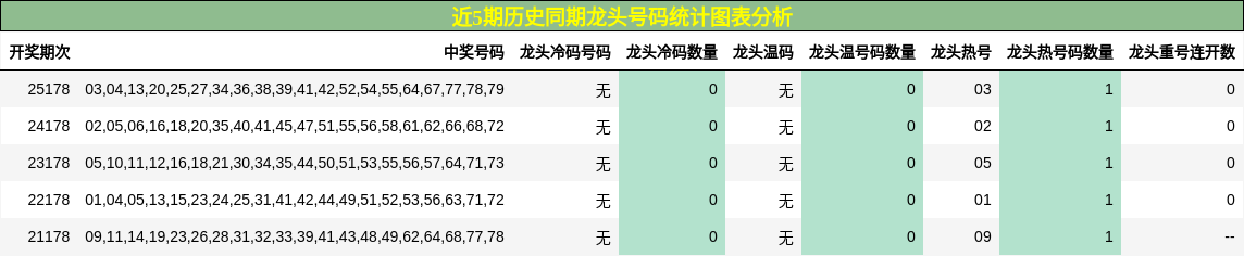 近5期历史同期龙头号码统计图表分析