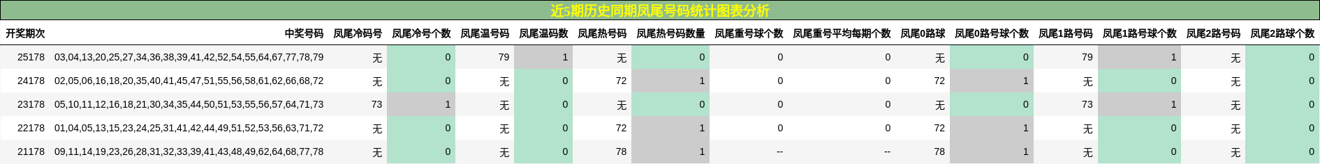 近5期历史同期凤尾号码统计图表分析