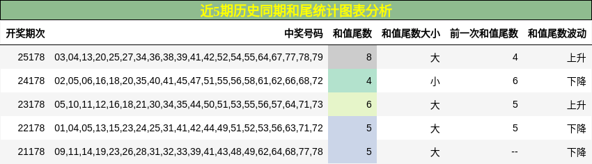 近5期历史同期和尾统计图表分析