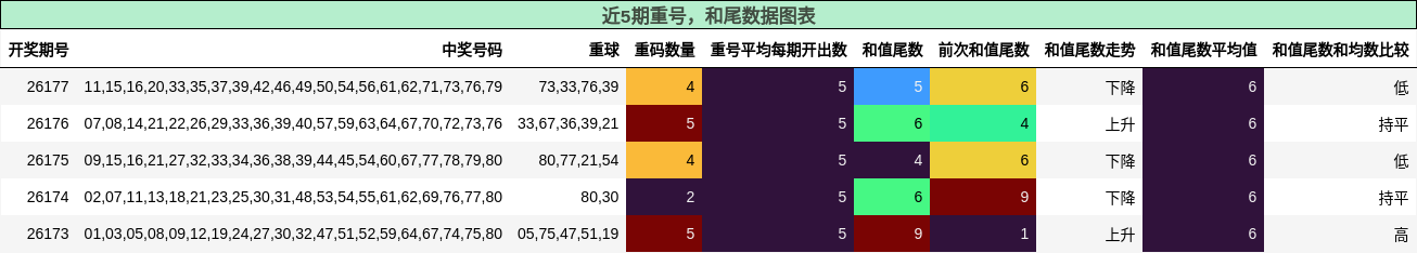重号分析,和尾分析