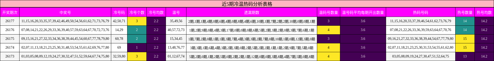 冷温热码分析