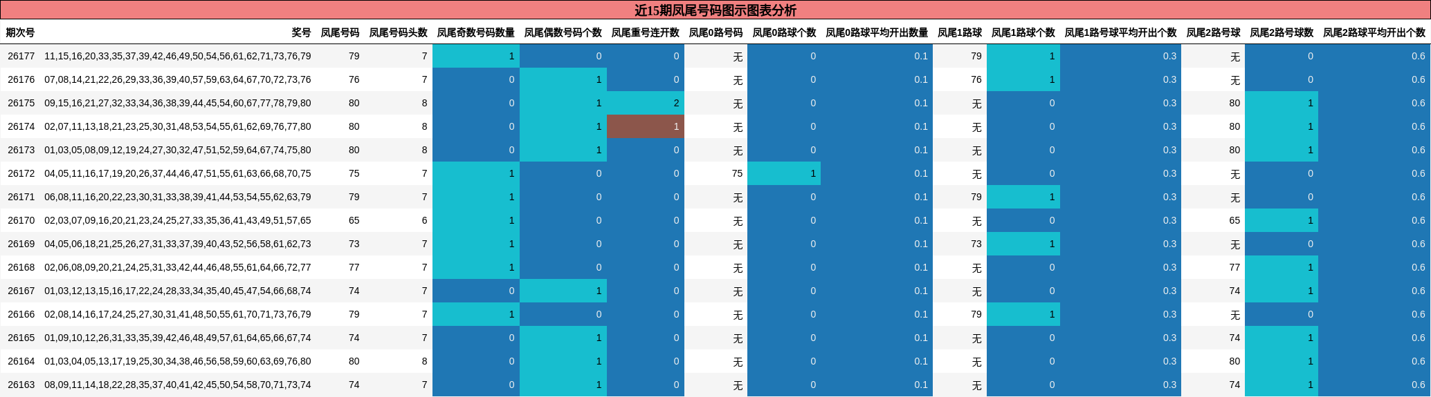 近15期凤尾号码图示图表分析