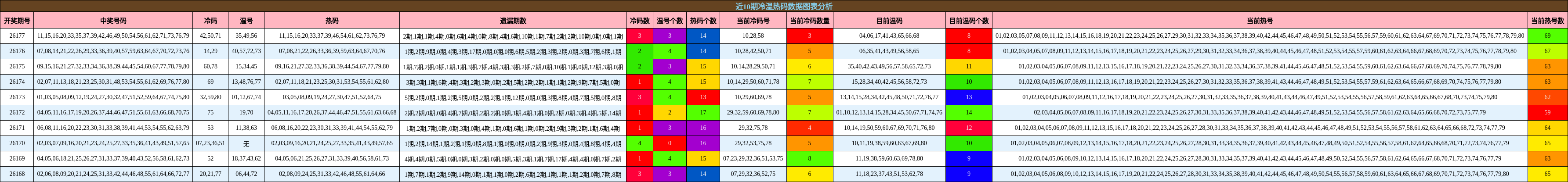 近10期冷温热码数据图表分析