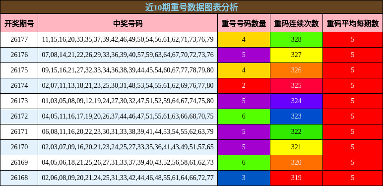 近10期重号数据图表分析