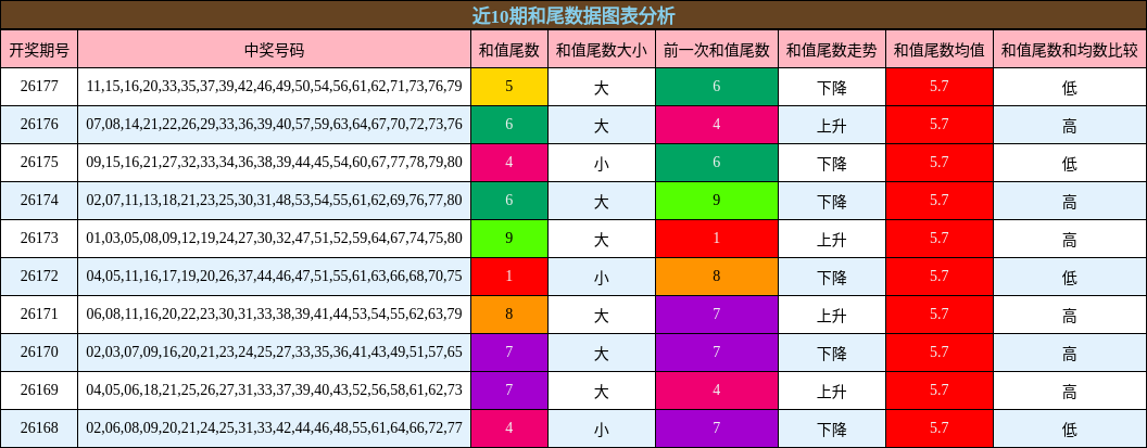 近10期和尾数据图表分析