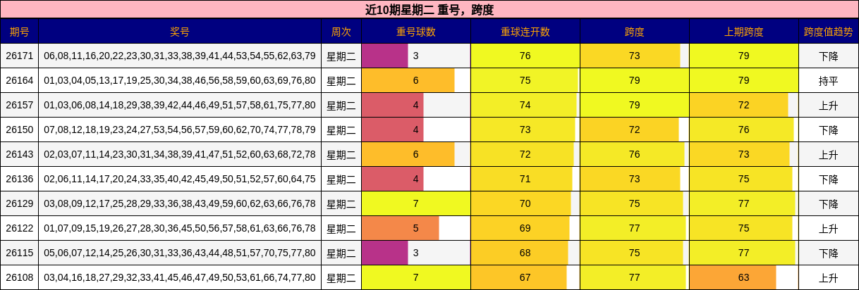 重号分析，跨度分析