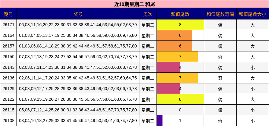 和尾分析