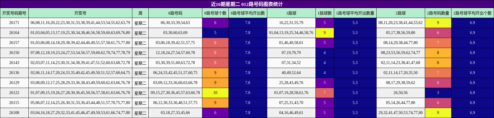 012路号码分析