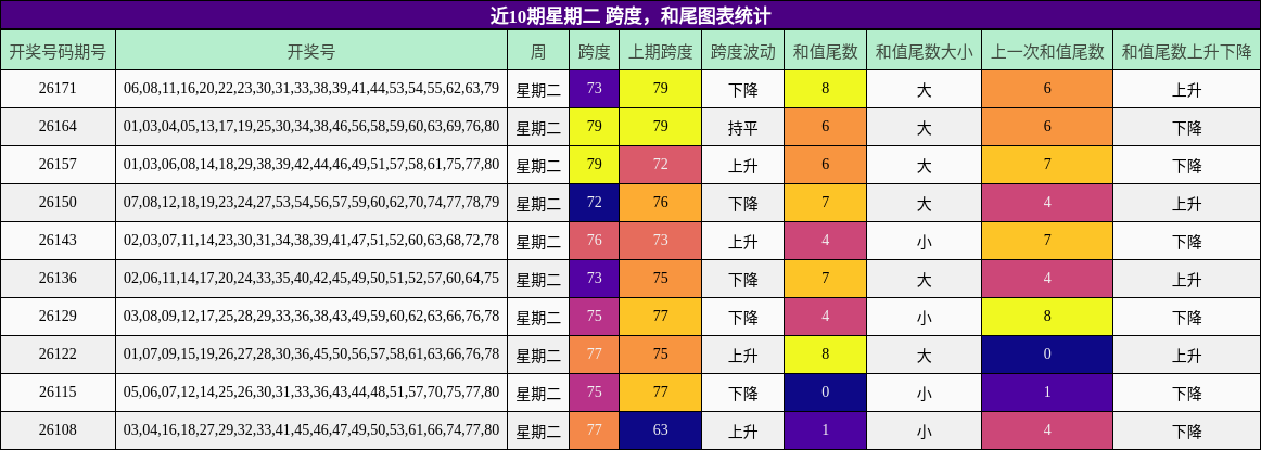 跨度分析,和尾分析