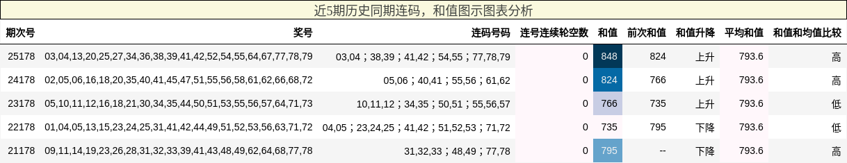 连码分析,和值分析