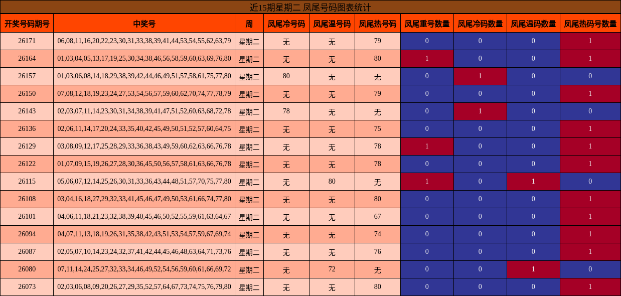 近15期星期二 凤尾号码图表统计