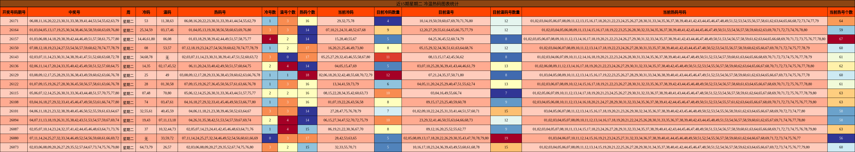 近15期星期二 冷温热码图表统计