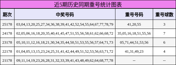 近5期历史同期重号统计图表