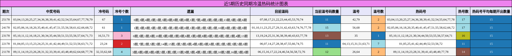 近5期历史同期冷温热码统计图表