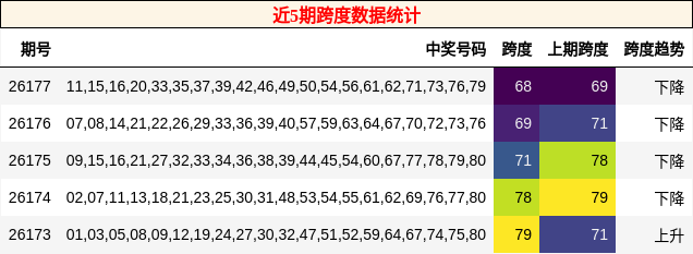近5期跨度数据统计